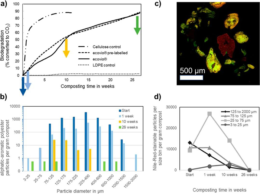 生物降解塑料在降解過程中產(chǎn)物不會(huì)最終造成微塑料堆積？(圖1)